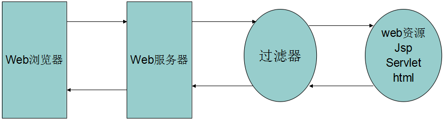 servlet过滤器原理及使用