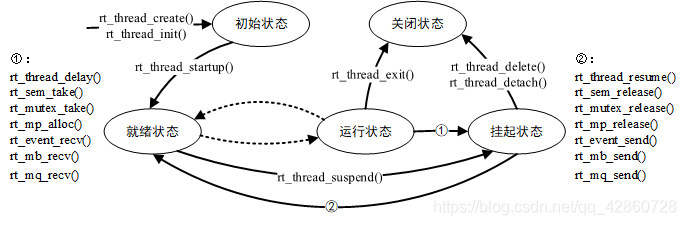 状态切换