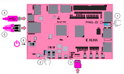 PYNQ-Z2板子说明