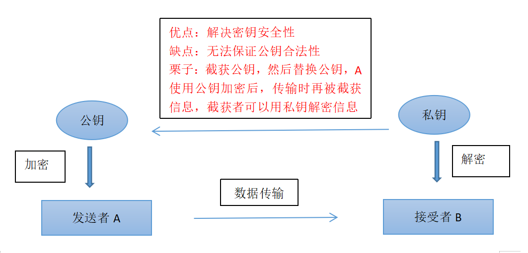 非对称加密示意图