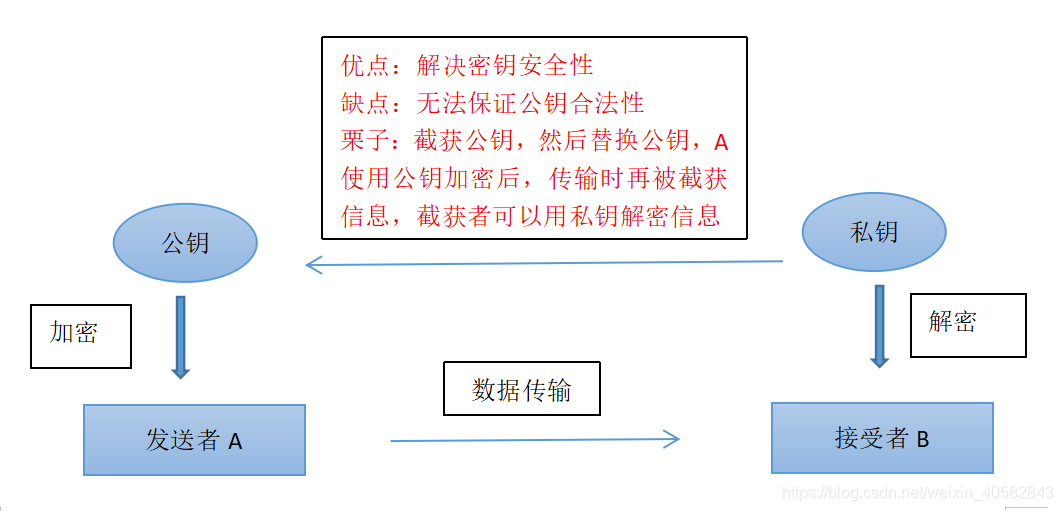 非对称加密示意图