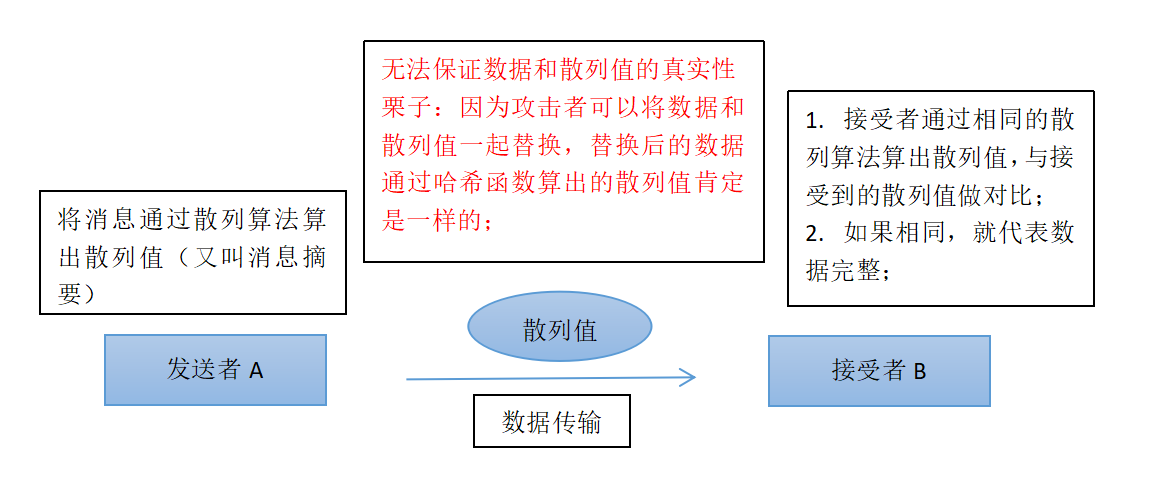 消息摘要/散列值示意图