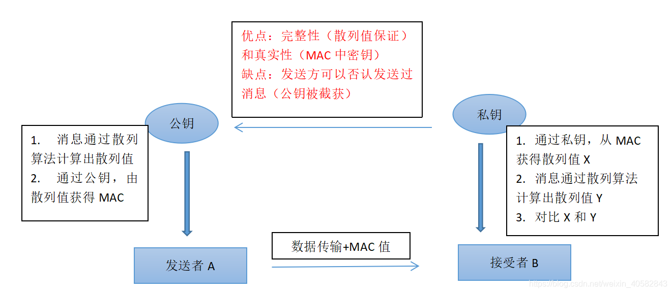 消息认证码示意图