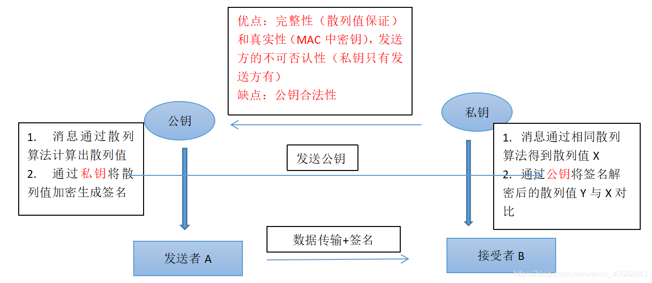 数字签名示意图