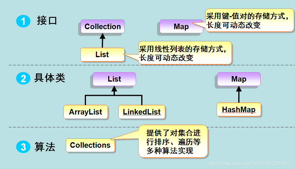 Java 集合框架构成