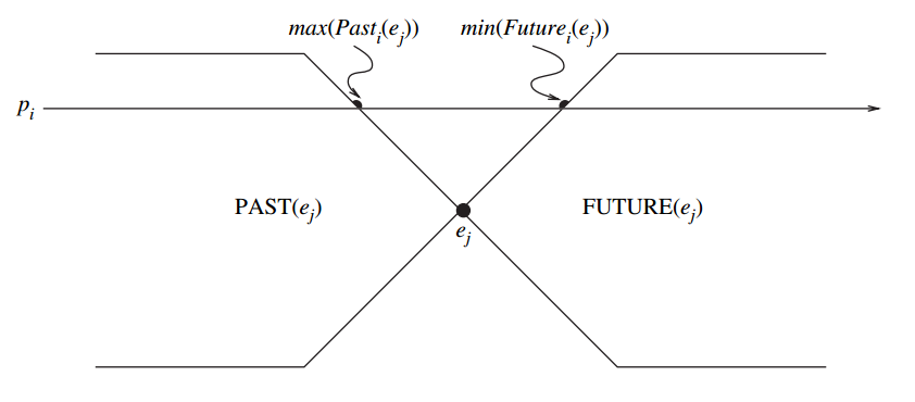 分布式计算 ——原理、算法与系统（Distributed Computing —— Principles, Algorithms, and ...