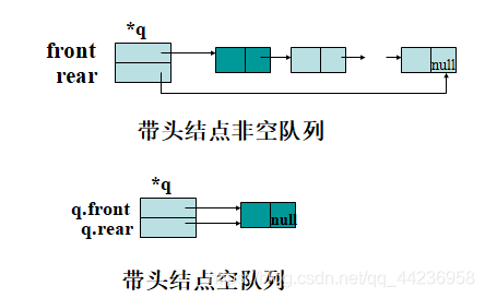 (1) Chain queue structure