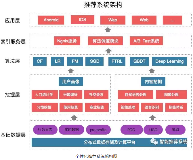 个性化推荐算法总结[通俗易懂]