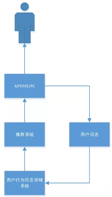 个性化推荐算法总结[通俗易懂]