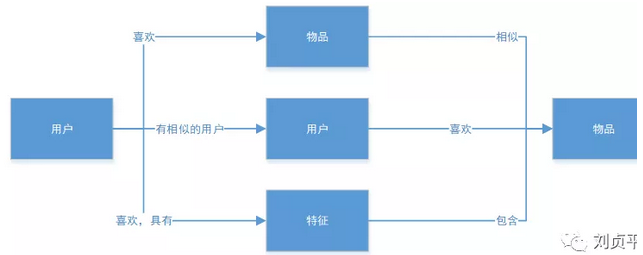 个性化推荐算法总结[通俗易懂]