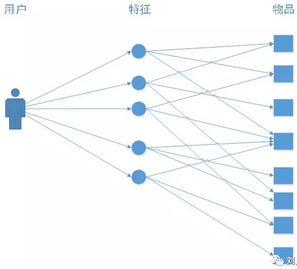 个性化推荐算法总结[通俗易懂]