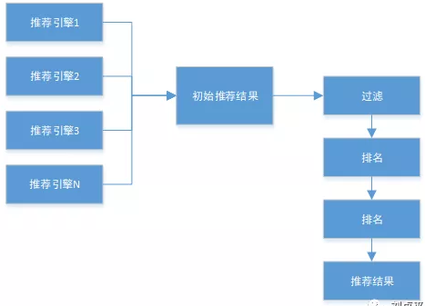 个性化推荐算法总结[通俗易懂]