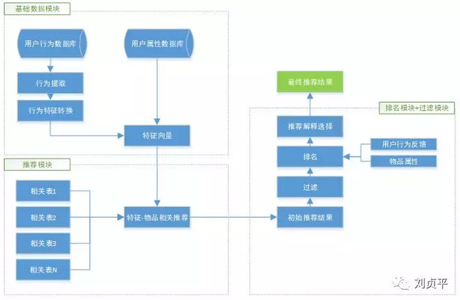 个性化推荐算法总结[通俗易懂]