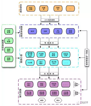 个性化推荐算法总结[通俗易懂]