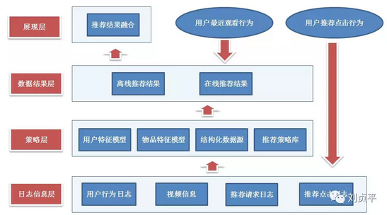 个性化推荐算法总结[通俗易懂]