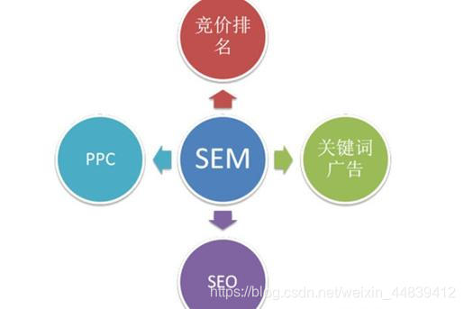 SEO或SEM：您的网络营销策略是什么？