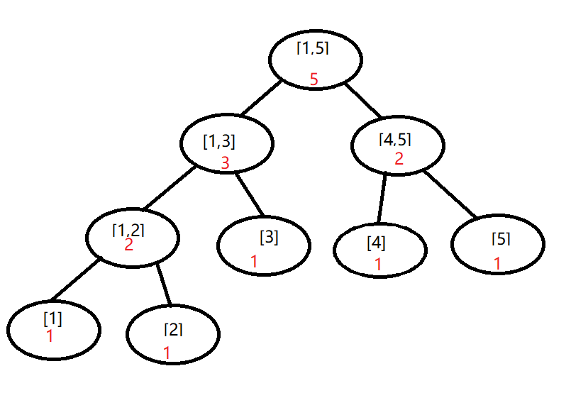 红色数字代表数组内还有该区间数字的个数, 黑色数字代表区间