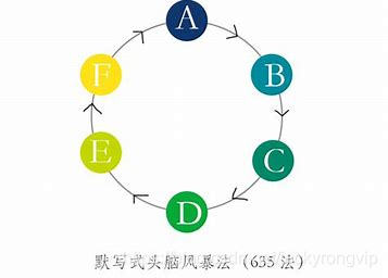 635头脑风暴创意法 Jackyrongvip的博客 Csdn博客 635头脑风暴创意法 Jackyrongvip的博客 Csdn博客