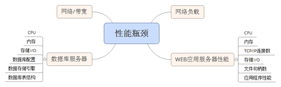 高性能Web架构设计方案