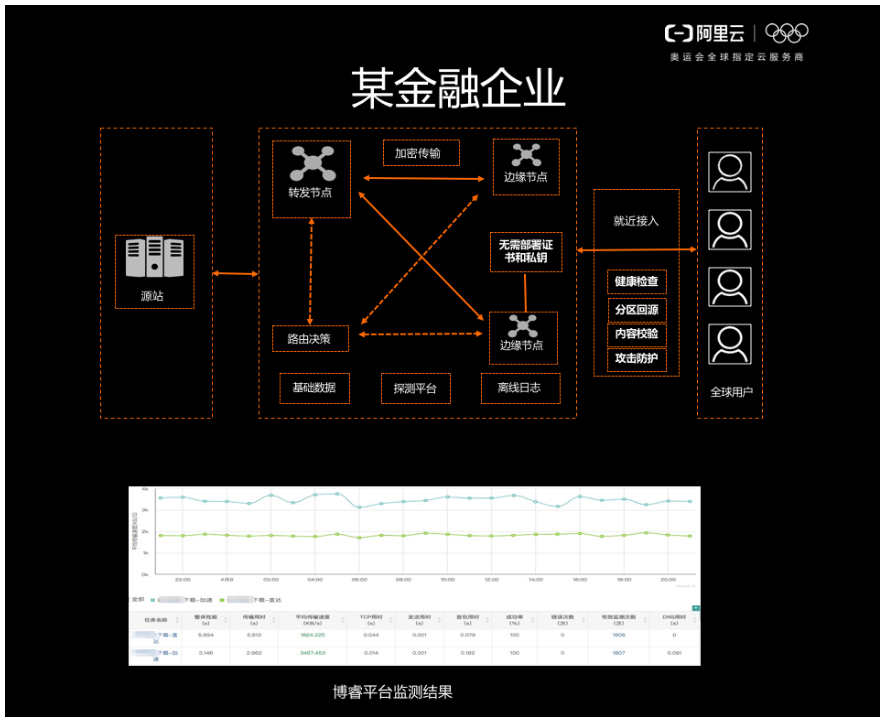 IP应用加速 – DCDN迈入全栈新篇章