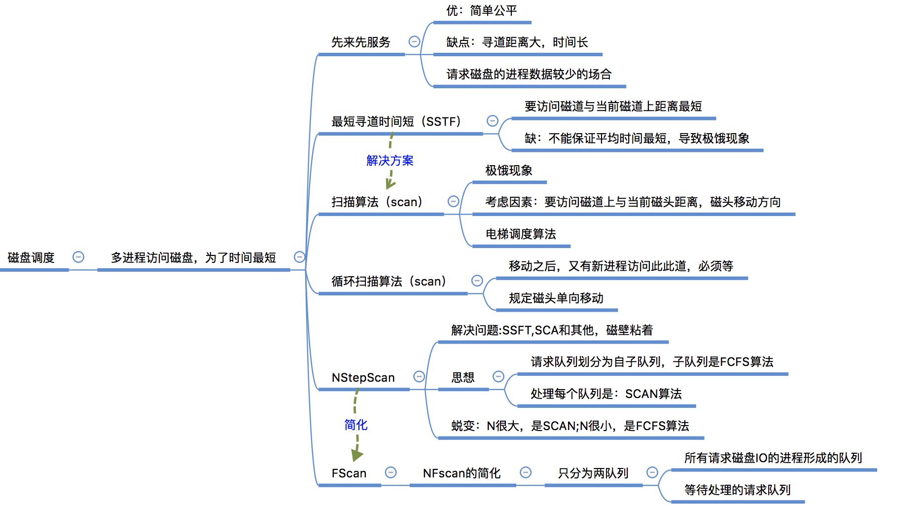 【操作系统】设备管理