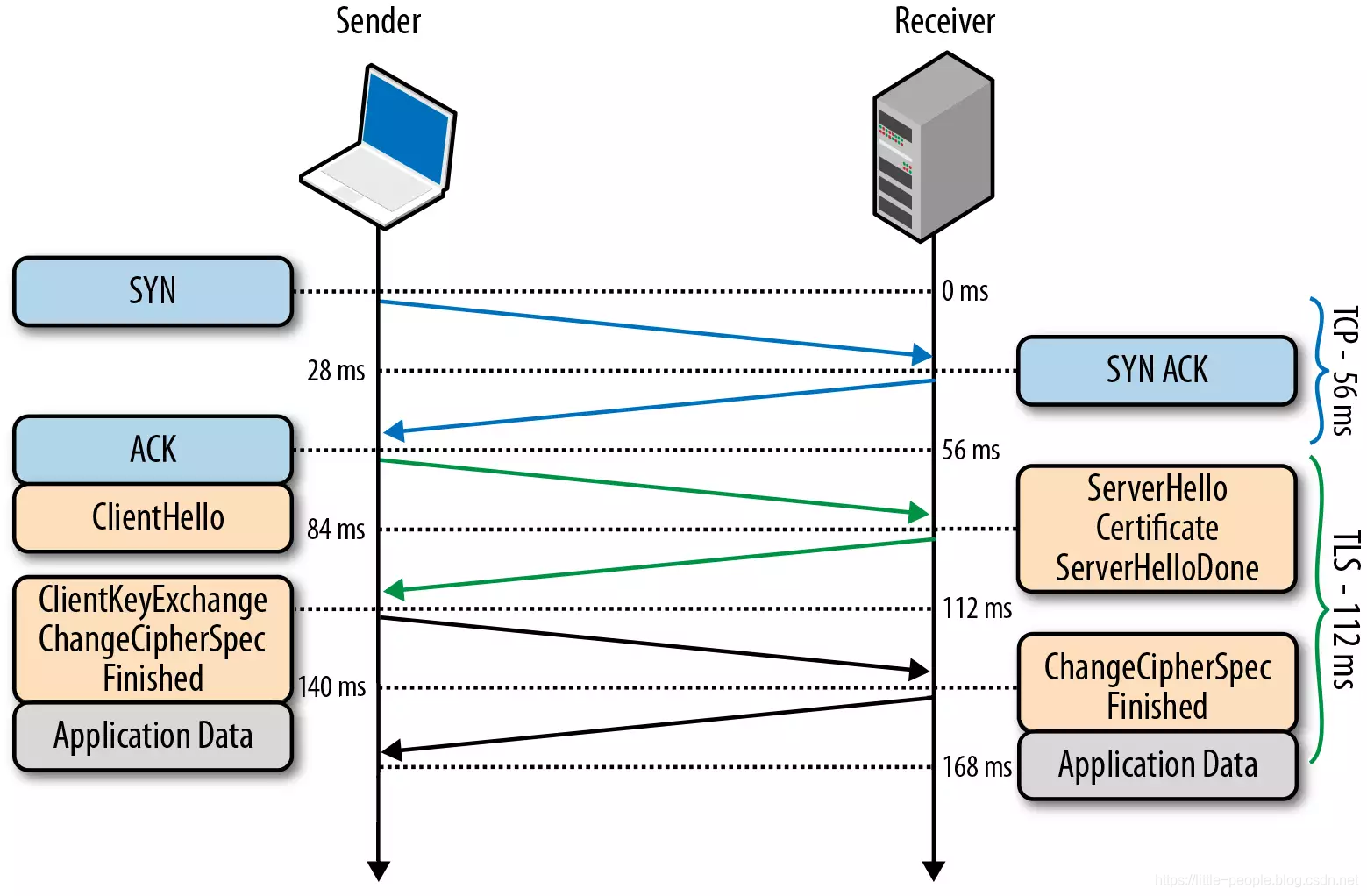 tls-handshake-with-false-start