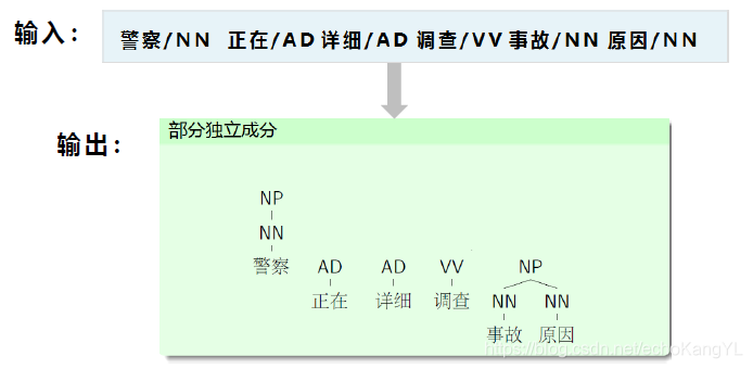 局部句法分析任务