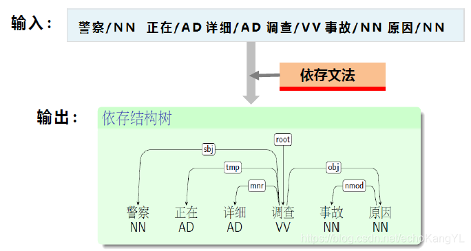 依存句法分析任务