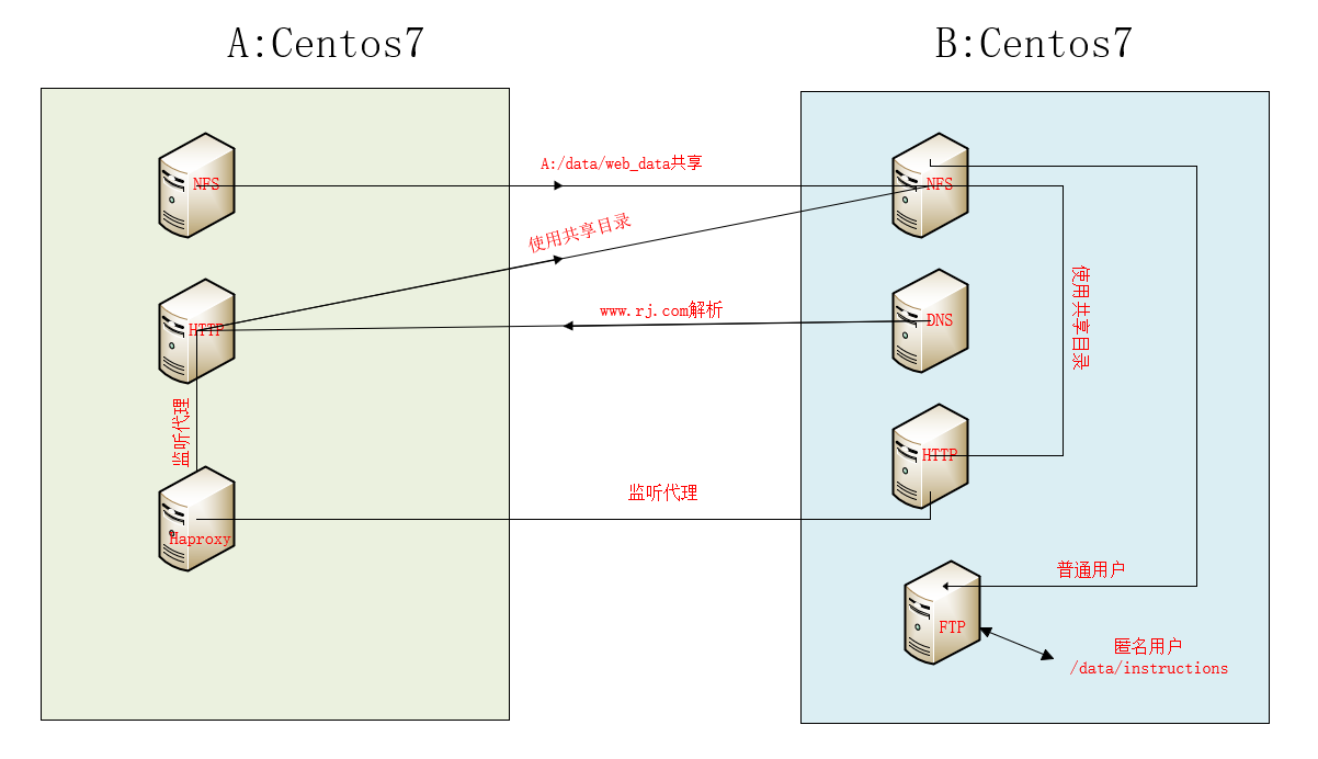 Server Topo