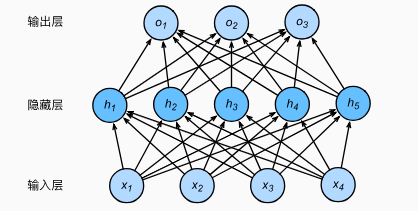 含隐藏层的多层感知机