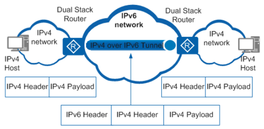ipv4和ipv6隧道技术(web配置华为AC)