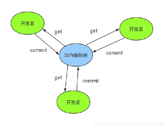 小白都能学会的git的命令操作