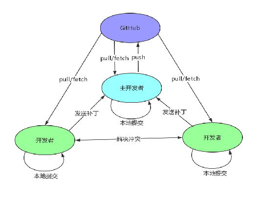 小白都能学会的git的命令操作