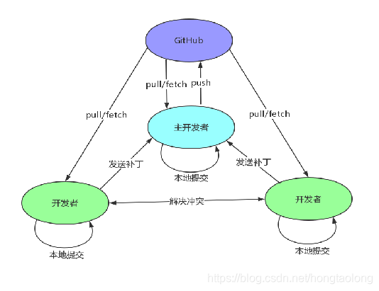 小白都能学会的git的命令操作