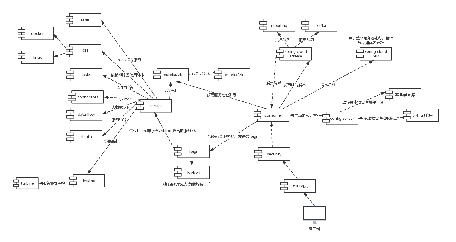 SpringCloud架构图