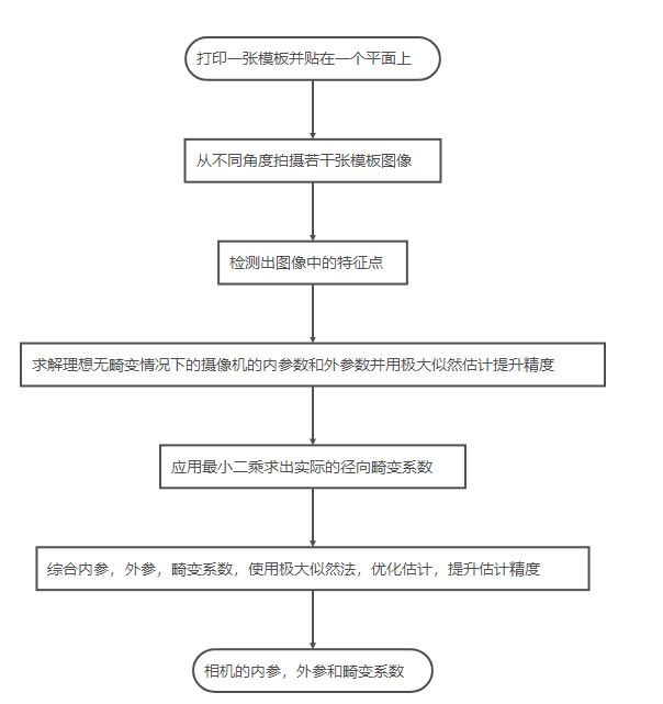 张正友相机标定法原理与实现「建议收藏」