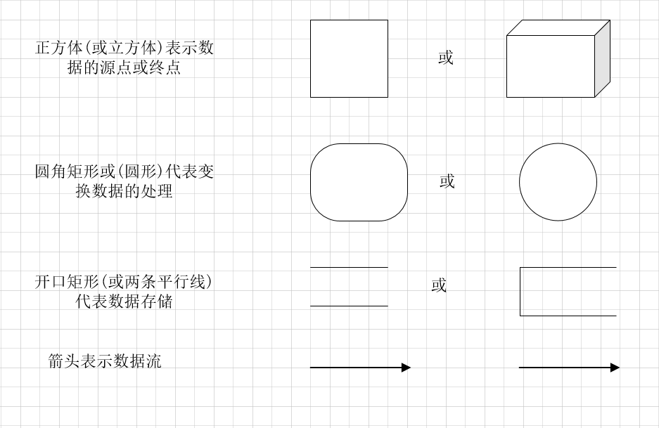 [软件工程] 数据流(DFD)图绘制_数据流图怎么画-CSDN博客