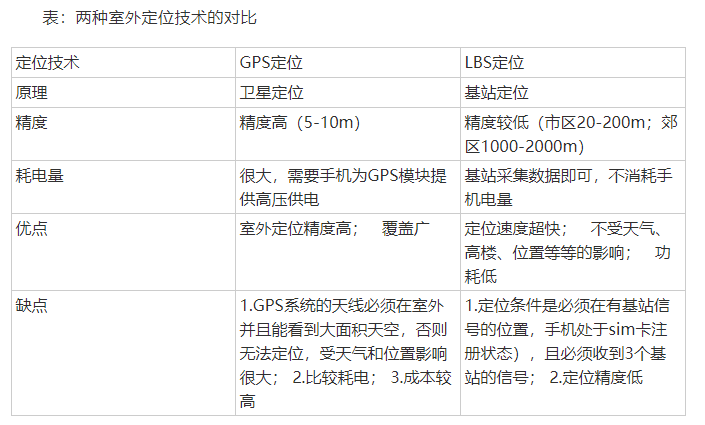 室内定位