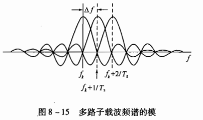 正交频分复用(OFDM)原理及实现_ofdm原理实现过程-CSDN博客