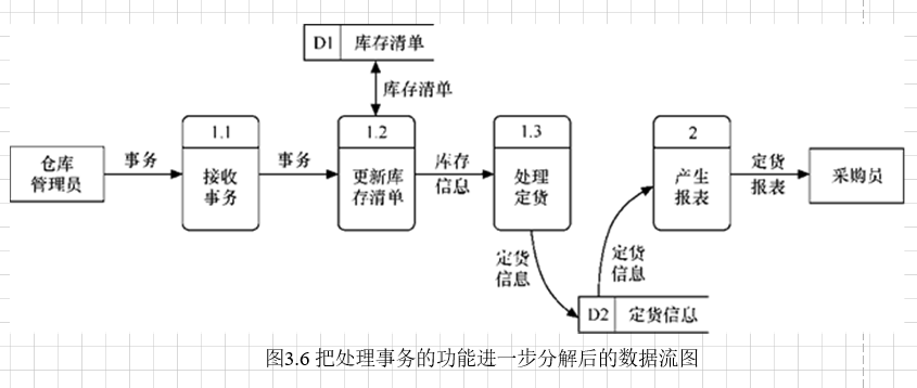 [软件工程] 数据流(DFD)图绘制