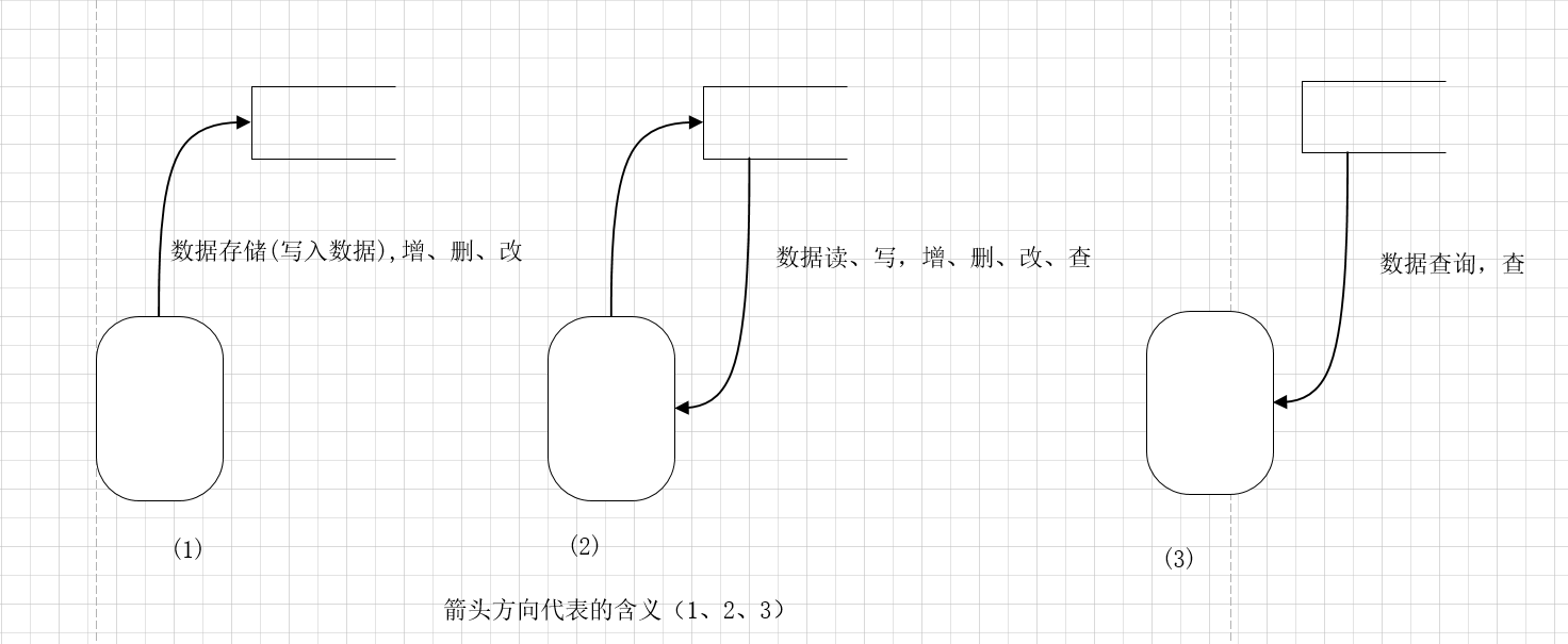 [软件工程] 数据流(DFD)图绘制