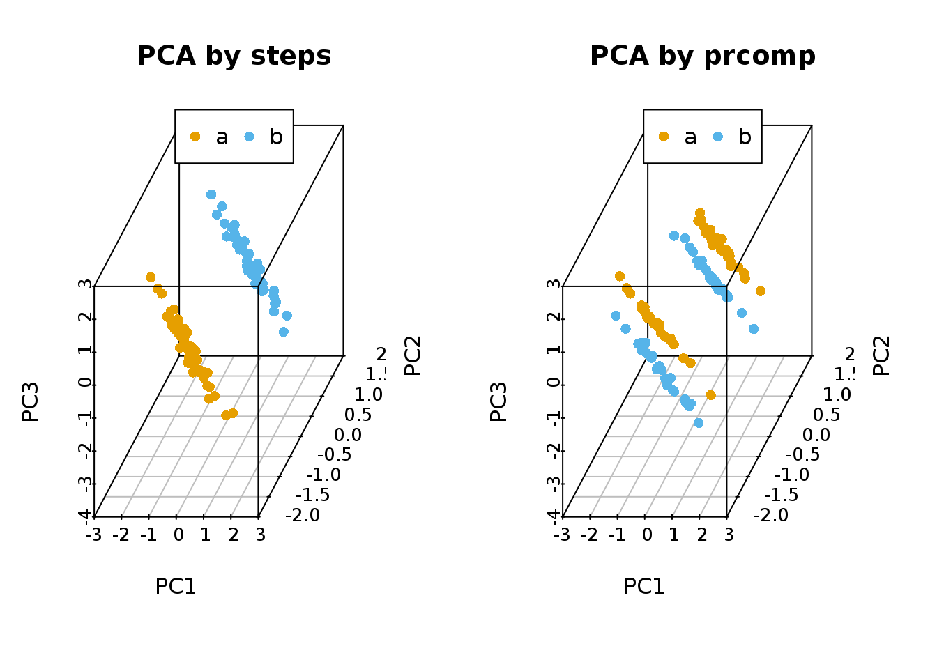 PCA主成分分析原理及分析实践详细介绍_raw pca for combined expression profile-CSDN博客