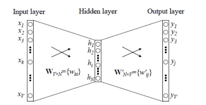 Word2vec和embedding 非底层算法原理讲解