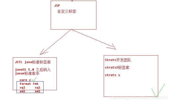 jsp标签进化史