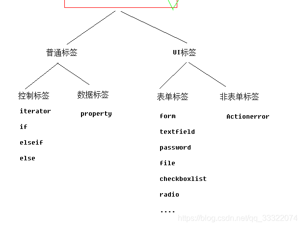 Struts2标签分类