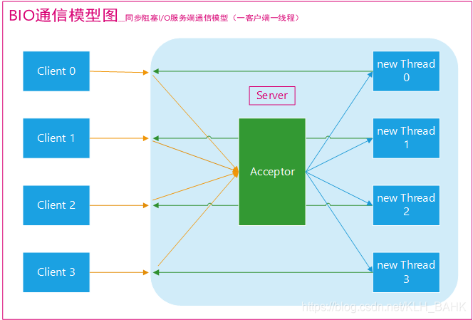 传统BIO通信模型