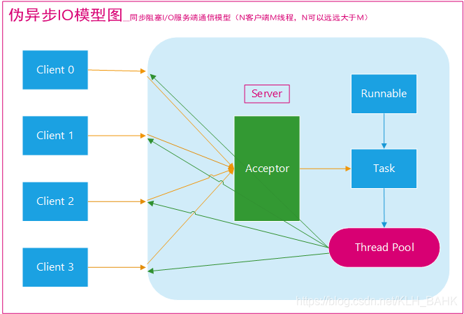 传统BIO通信模型图