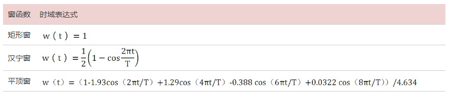 怎样用通俗易懂的方式理解窗函数_信号加窗-CSDN博客