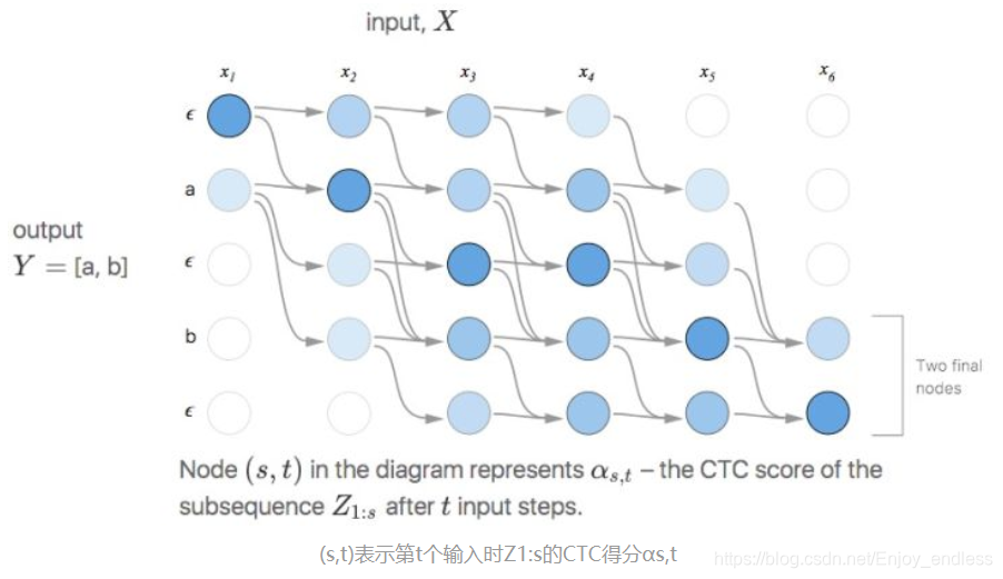 CTC基本原理_ctc原理-CSDN博客