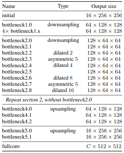 ENet: A Deep Neural Network Architecture for Real-Time Semantic Segmentation